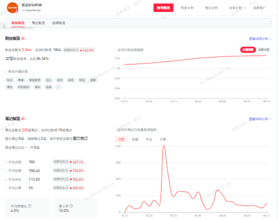 7000字长文｜小红书品牌专业号运营攻略【小家电版】